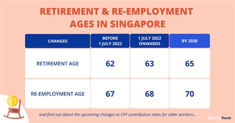 singapore retirement age changes